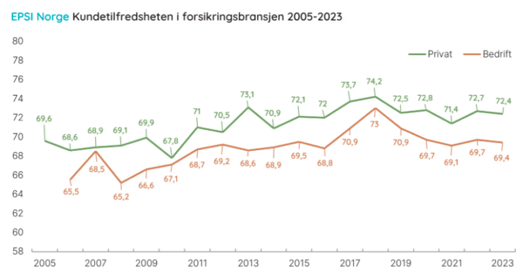 Dette Er Landets Mest Og Minst Fornøyde Forsikringskunder ...